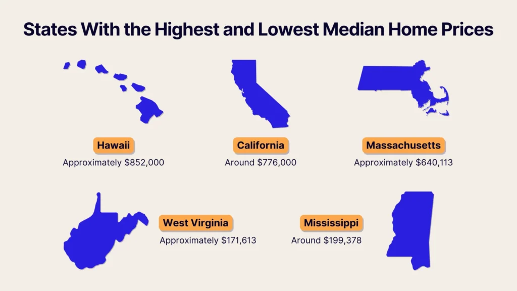 A graphic showing outlines of Hawaii, California, Massachusetts, West Virginia, and Mississippi with their median home prices: Hawaii $852,000, California $776,000, Massachusetts $640,113, West Virginia $171,613, Mississippi $199,378.