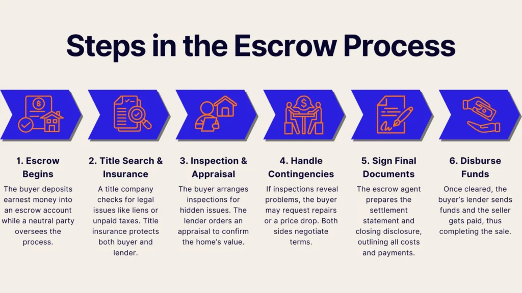 A six-step infographic titled Steps in the Escrow Process shows stages from escrow beginning, title search, inspection, handling contingencies, signing final documents, to disbursing funds, each with an icon and brief explanation.