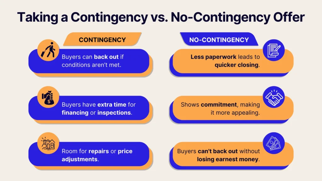 An infographic compares contingency and no-contingency offers in real estate, listing pros for each in orange and blue boxes, highlighting differences in paperwork, flexibility, buyer commitment, and risk of losing money.