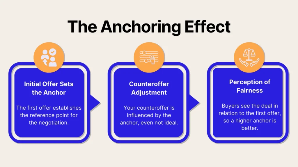 An infographic titled The Anchoring Effect explains: 1) Initial offer sets the anchor, 2) Counteroffer adjustment is influenced by the anchor, 3) Perception of fairness is shaped by the initial anchor.
