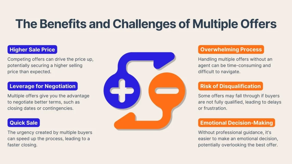 An infographic titled The Benefits and Challenges of Multiple Offers lists three benefits—higher sale price, leverage for negotiation, and quick sale—and three challenges—overwhelming process, risk of disqualification, and emotional decision-making.