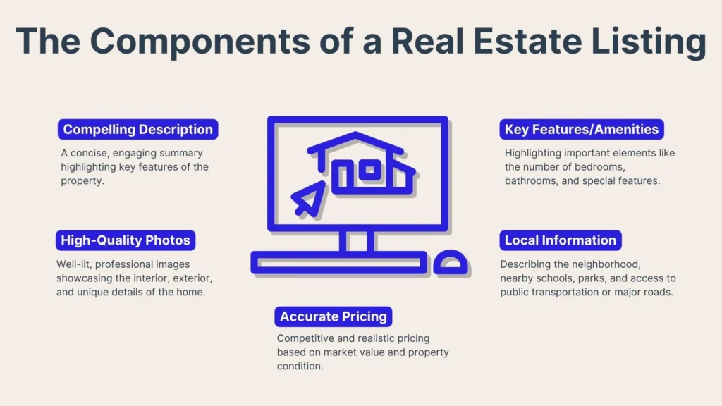 Infographic titled “The Components of a Real Estate Listing” with a computer monitor icon in the center, surrounded by six labeled sections: description, photos, pricing, features, local info, and amenities.