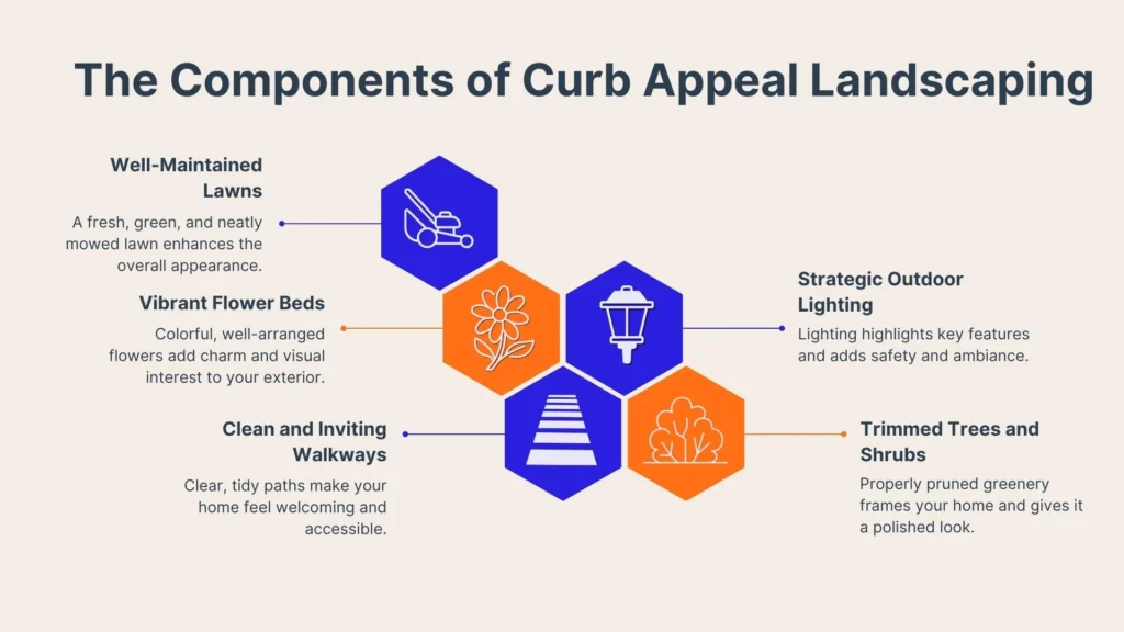An infographic titled The Components of Curb Appeal Landscaping with icons and descriptions for well-maintained lawns, vibrant flower beds, clean walkways, strategic lighting, and trimmed shrubs/trees.