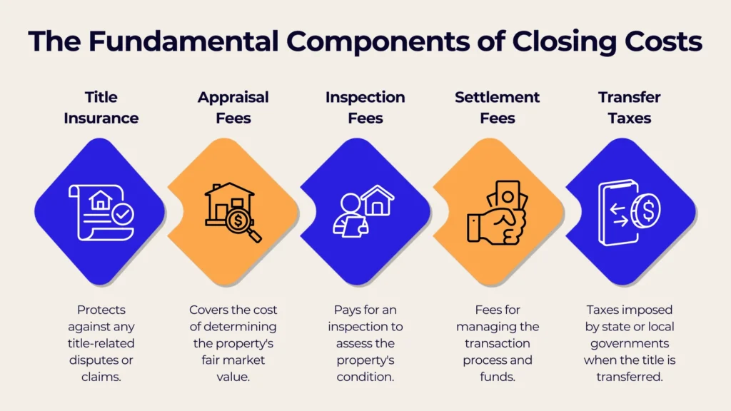 Infographic titled The Fundamental Components of Closing Costs displays five components: Title Insurance, Appraisal Fees, Inspection Fees, Settlement Fees, and Transfer Taxes, each with an icon and brief description.