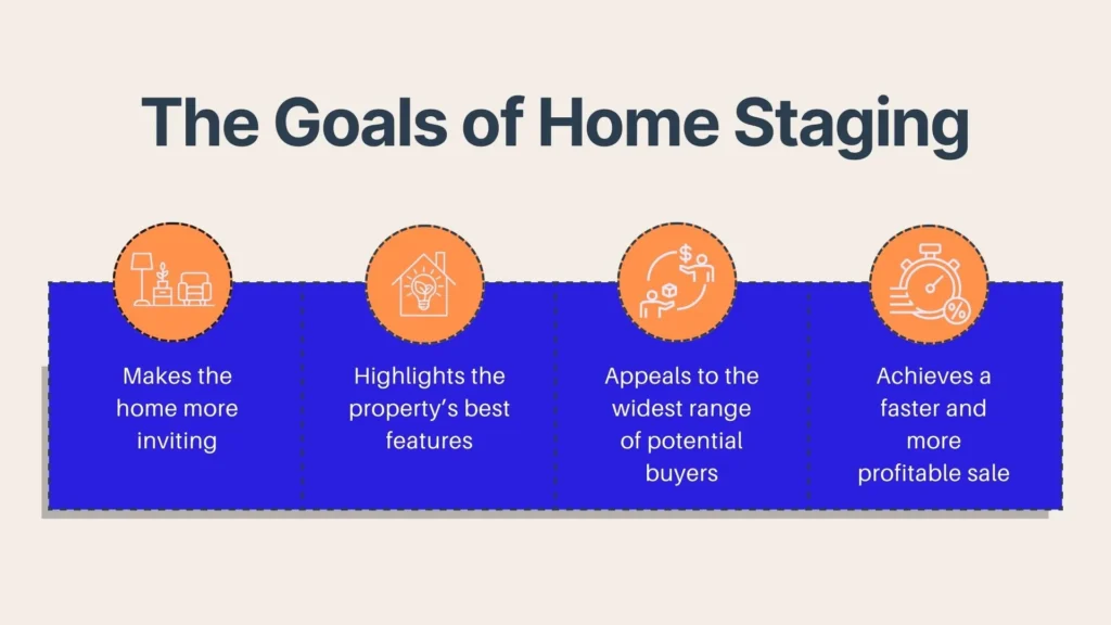 Infographic titled The Goals of Home Staging with four icons and goals: makes the home more inviting, highlights the propertys best features, appeals to the widest range of buyers, and achieves a faster, more profitable sale.
