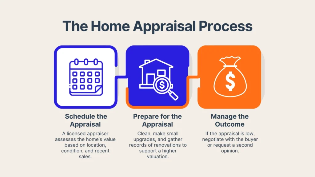 Infographic titled The Home Appraisal Process with three steps: schedule the appraisal (calendar icon), prepare for the appraisal (house and magnifying glass icon), and manage the outcome (money bag icon).