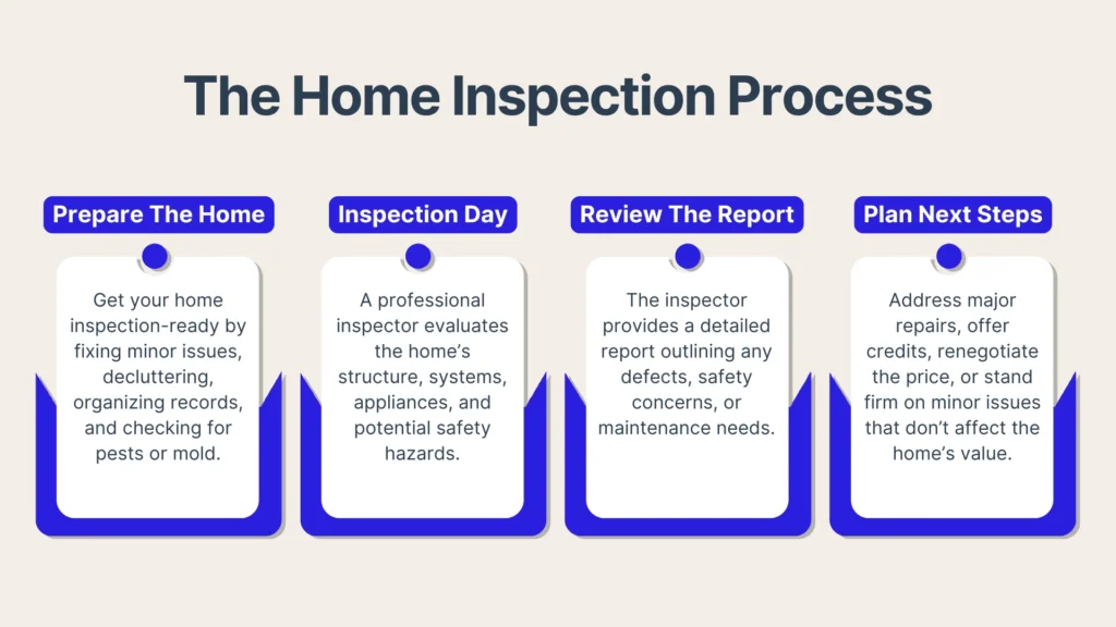 Infographic titled The Home Inspection Process with four steps: Prepare The Home, Inspection Day, Review The Report, and Plan Next Steps, each with a brief description below the heading. Blue and white color scheme.
