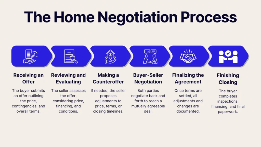 A flowchart titled The Home Negotiation Process with six steps: Receiving an Offer, Reviewing and Evaluating, Making a Counteroffer, Buyer-Seller Negotiation, Finalizing the Agreement, and Finishing Closing.