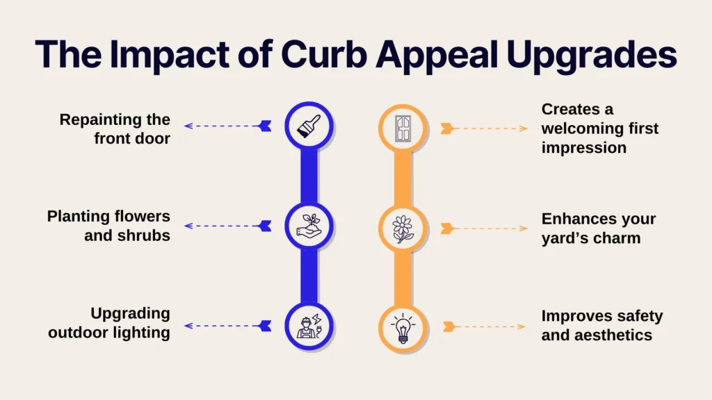 Infographic titled The Impact of Curb Appeal Upgrades with icons showing that repainting the front door, planting flowers/shrubs, and upgrading lighting enhance first impressions, yard charm, and safety/aesthetics.