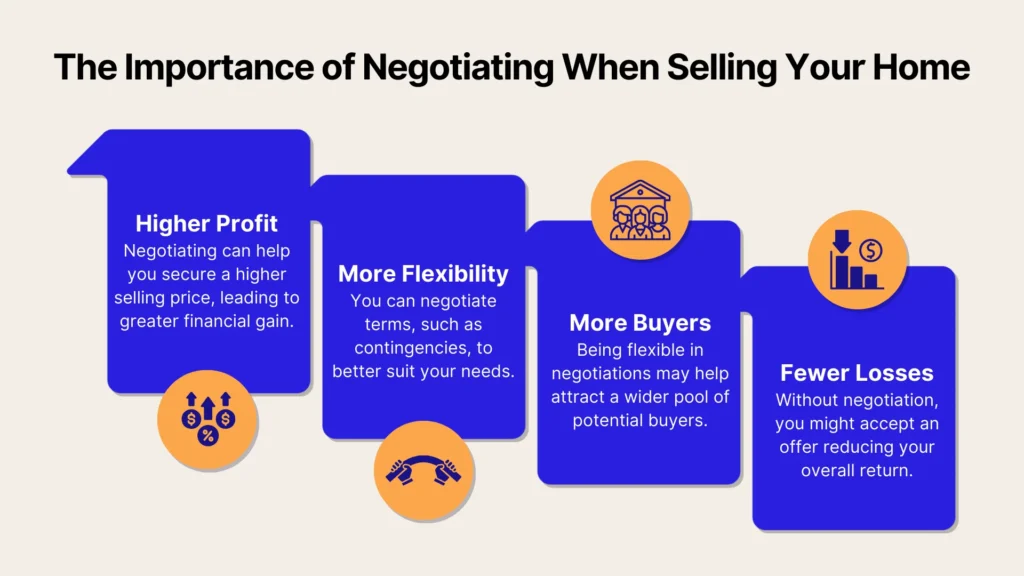 Infographic titled The Importance of Negotiating When Selling Your Home with four benefits: higher profit, more flexibility, more buyers, and fewer losses, each with an icon and brief description.