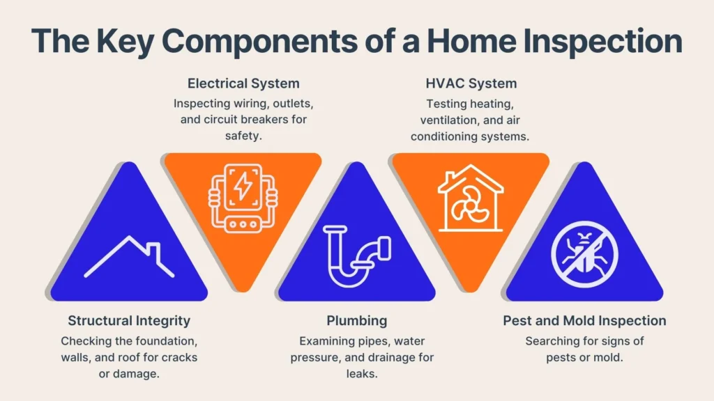 Infographic titled “The Key Components of a Home Inspection” with icons and descriptions for structural integrity, electrical system, plumbing, HVAC system, and pest and mold inspection.