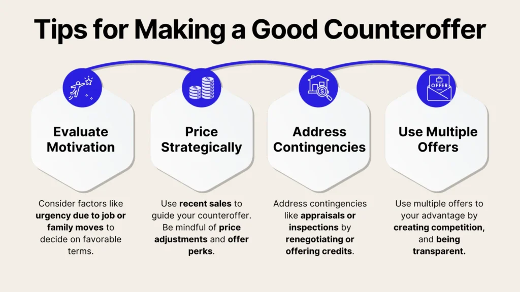 Infographic titled Tips for Making a Good Counteroffer with four tips: Evaluate Motivation, Price Strategically, Address Contingencies, and Use Multiple Offers, each with icons and brief explanations below.