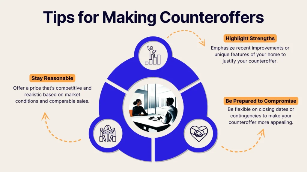 Infographic titled Tips for Making Counteroffers with three key points: highlight strengths, stay reasonable, and be prepared to compromise, illustrated with icons and a central image of two people negotiating at a table.