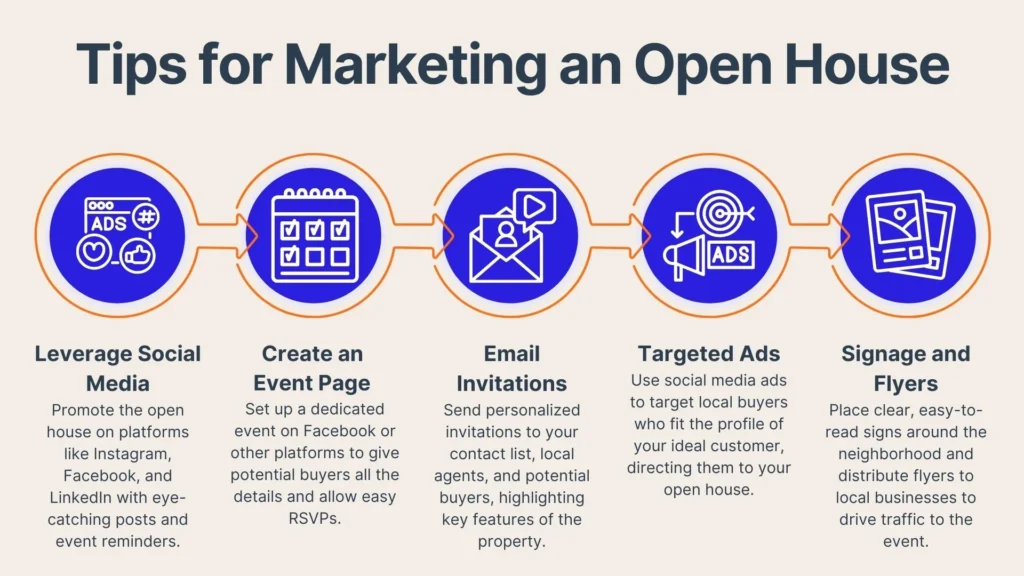 A graphic titled Tips for Marketing an Open House with five illustrated icons and text: Leverage Social Media, Create an Event Page, Email Invitations, Targeted Ads, and Signage and Flyers, each with a brief marketing description.