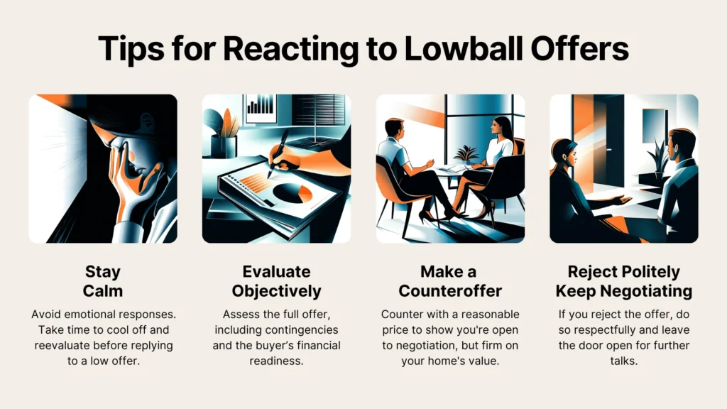 An infographic titled Tips for Reacting to Lowball Offers with four illustrated panels: Stay Calm, Evaluate Objectively, Make a Counteroffer, and Reject Politely/Keep Negotiating, each with related advice and images.