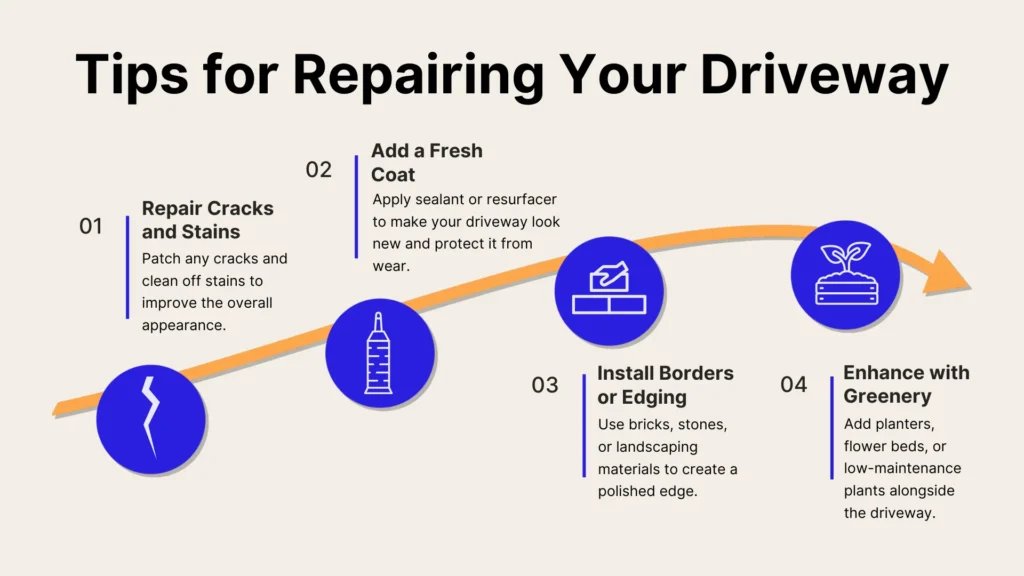 An infographic titled Tips for Repairing Your Driveway with four illustrated steps: repair cracks and stains, add a fresh coat, install borders or edging, and enhance with greenery, shown along an upward orange curve.