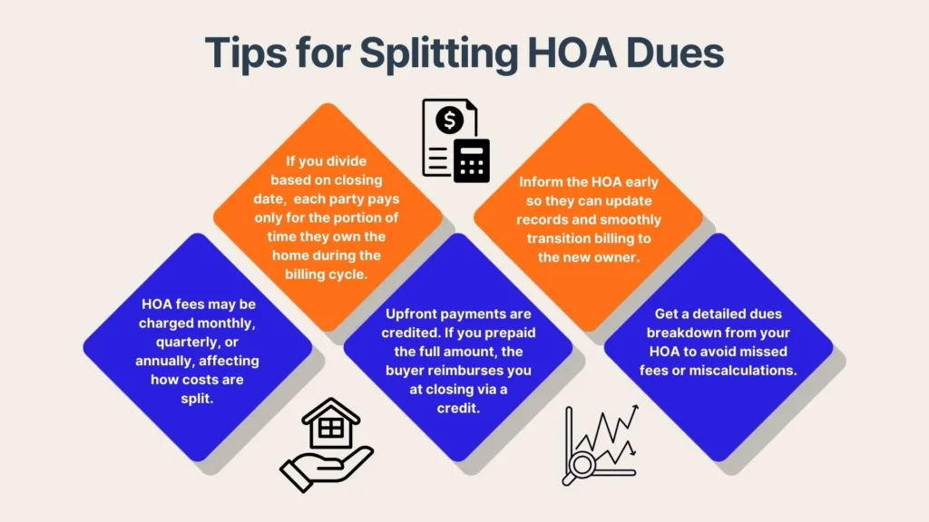 Infographic titled Tips for Splitting HOA Dues with five diamond-shaped sections offering advice on dividing HOA dues, including timing, payment credits, notifying the HOA, and getting a detailed dues breakdown.