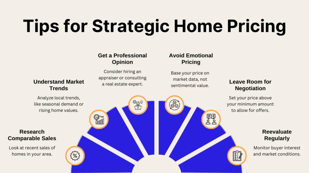 An infographic titled Tips for Strategic Home Pricing with six tips: understand market trends, research comparable sales, get a professional opinion, avoid emotional pricing, leave room for negotiation, and reevaluate regularly.