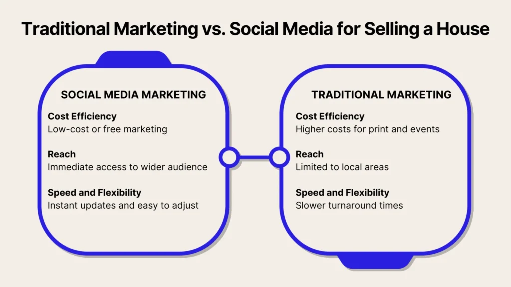 A comparison chart of social media marketing and traditional marketing for selling a house, showing differences in cost efficiency, reach, and speed and flexibility. Social media is low-cost, wide-reaching, and fast; traditional marketing is costlier, local, and slower.