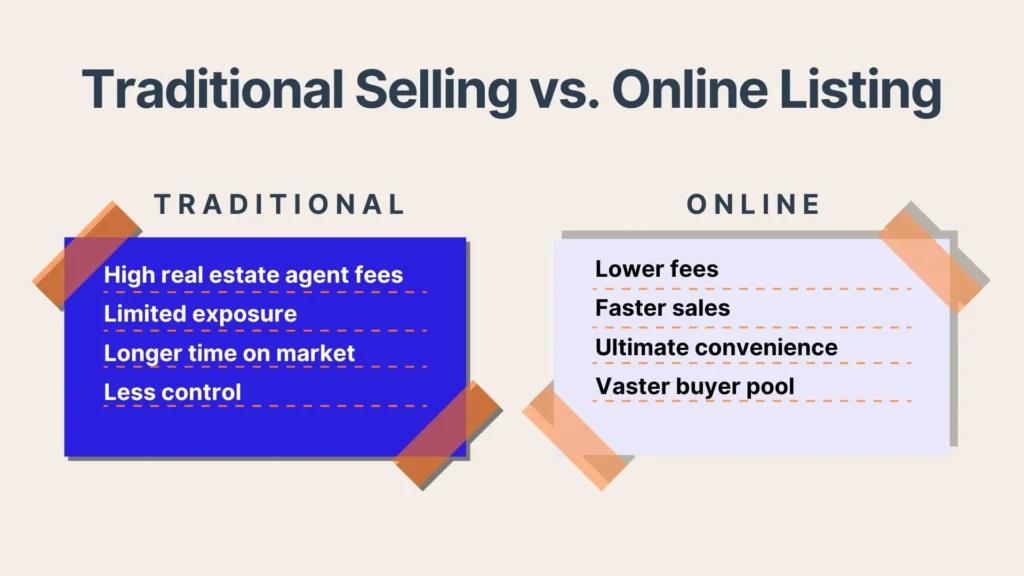 Comparison chart of traditional selling vs. online listing. Traditional: high agent fees, limited exposure, longer time on market, less control. Online: lower fees, faster sales, ultimate convenience, vaster buyer pool.