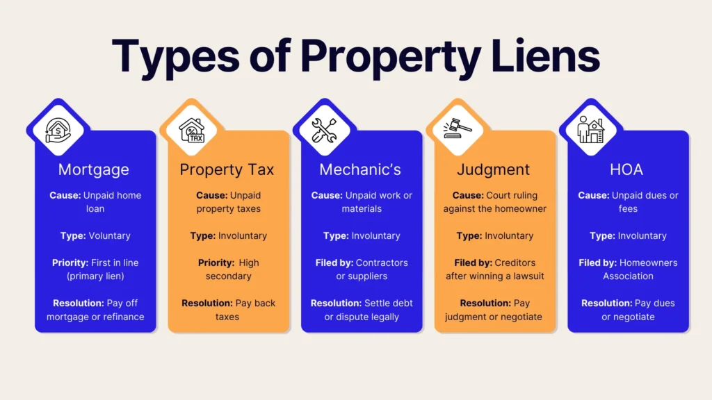 An infographic titled Types of Property Liens lists Mortgage, Property Tax, Mechanic’s, Judgment, and HOA liens, describing their causes, types, priority, filers, and typical resolutions in color-coded boxes.