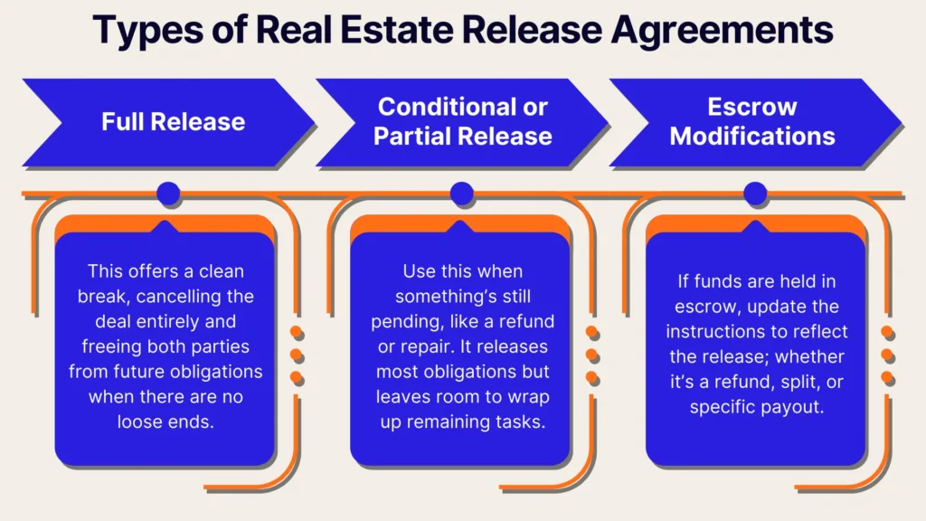 Infographic titled Types of Real Estate Release Agreements with three sections: Full Release, Conditional or Partial Release, and Escrow Modification, each describing their use and purpose with colorful blue and orange design elements.