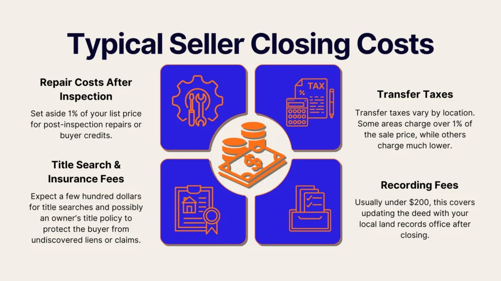 Infographic titled Typical Seller Closing Costs showing four sections: repair costs after inspection, title search & insurance fees, transfer taxes, and recording fees, each with relevant icons and brief descriptions.