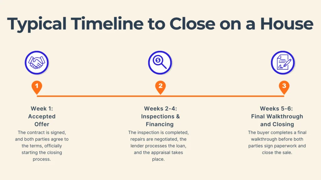 A visual timeline titled Typical Timeline to Close on a House shows three steps: Week 1—Accepted Offer, Weeks 2–4—Inspections & Financing, and Weeks 5–6—Final Walkthrough and Closing, each with icons and brief descriptions.