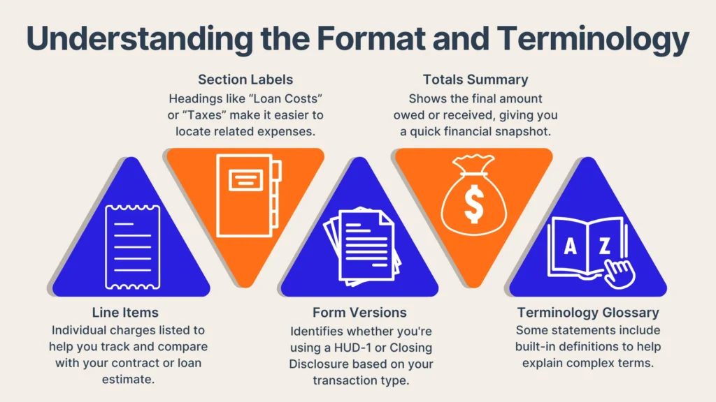 Infographic titled Understanding the Format and Terminology with four triangular icons and descriptions for Section Labels, Line Items, Form Versions, Totals Summary, and Terminology Glossary related to loan documents.