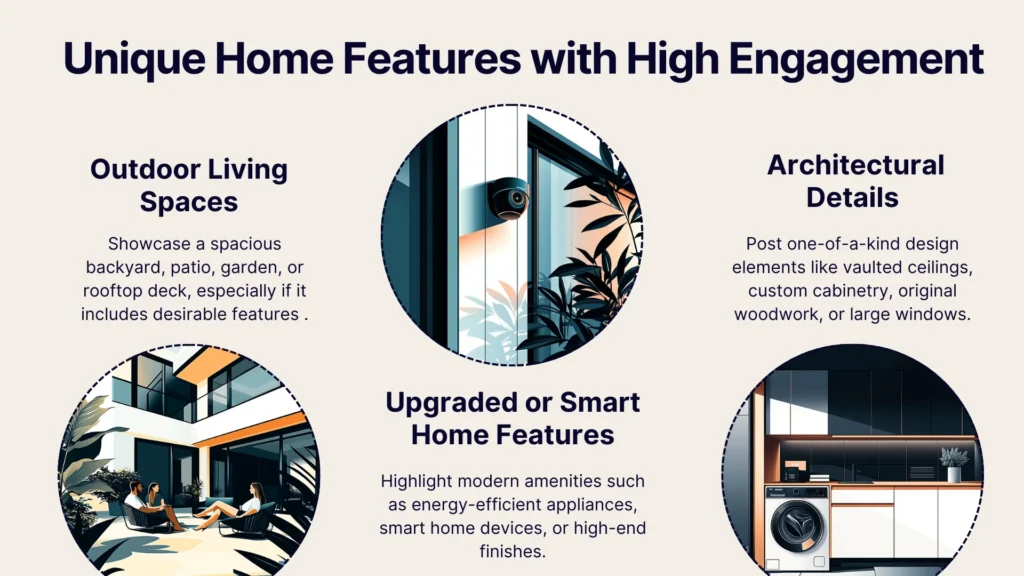 A graphic titled Unique Home Features with High Engagement shows three illustrated circles with the text: Outdoor Living Spaces, Upgraded or Smart Home Features, and Architectural Details, each with relevant images and descriptions.
