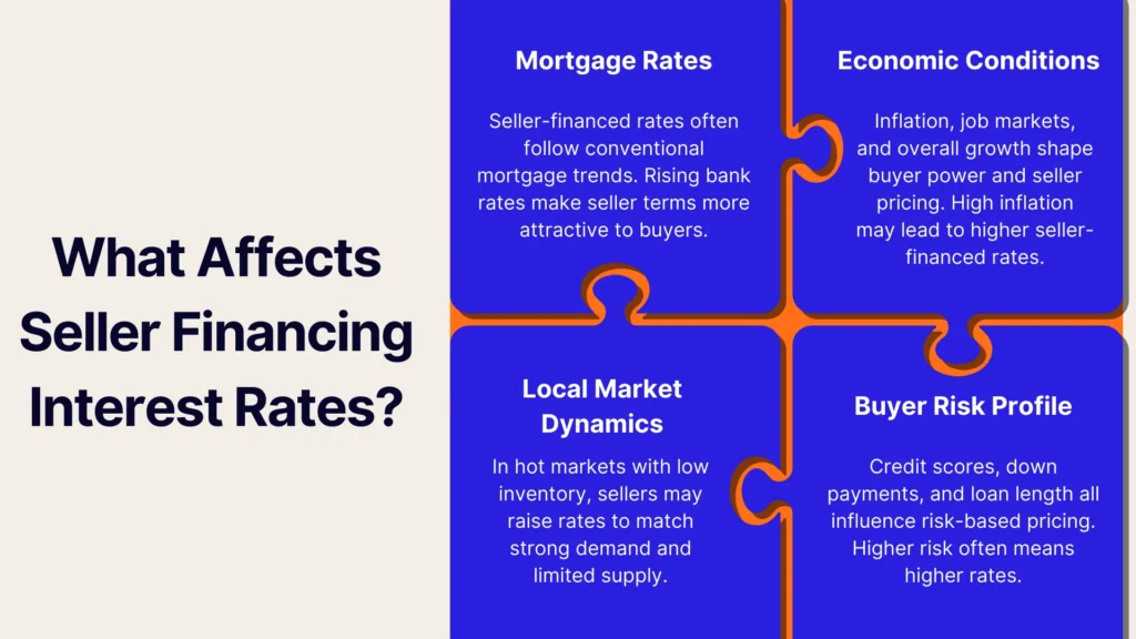 An infographic titled What Affects Seller Financing Interest Rates? lists factors: mortgage rates, economic conditions, local market dynamics, and buyer risk profile, each described in a colorful puzzle piece layout.