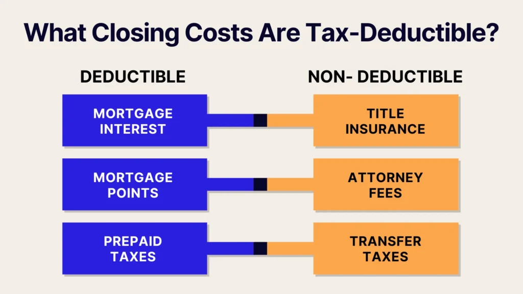 A chart showing which closing costs are tax-deductible: Mortgage interest, mortgage points, and prepaid taxes are deductible; title insurance, attorney fees, and transfer taxes are non-deductible.