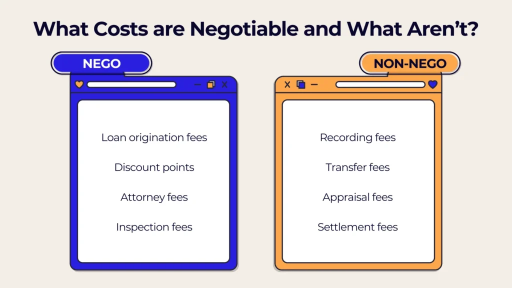A graphic titled “What Costs are Negotiable and What Aren’t?” shows two lists. Nego includes loan origination fees, discount points, attorney fees, inspection fees. Non-Nego lists recording, transfer, appraisal, and settlement fees.