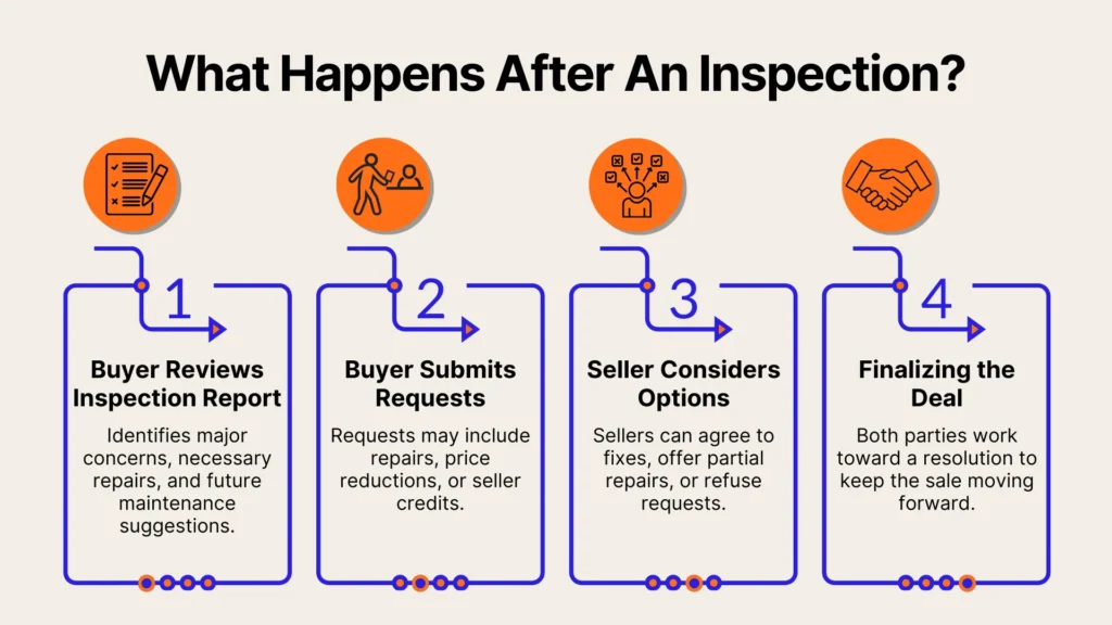 A flowchart with four steps explains what happens after an inspection: Buyer reviews the report, buyer submits requests, seller considers options, and both parties work to finalize the deal. Each step includes a brief description and an icon.