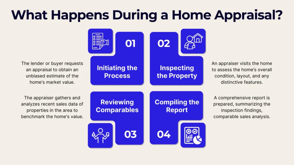 Infographic titled What Happens During a Home Appraisal? Four steps: Initiating the Process, Inspecting the Property, Reviewing Comparables, Compiling the Report. Each step has a brief description and related icon.