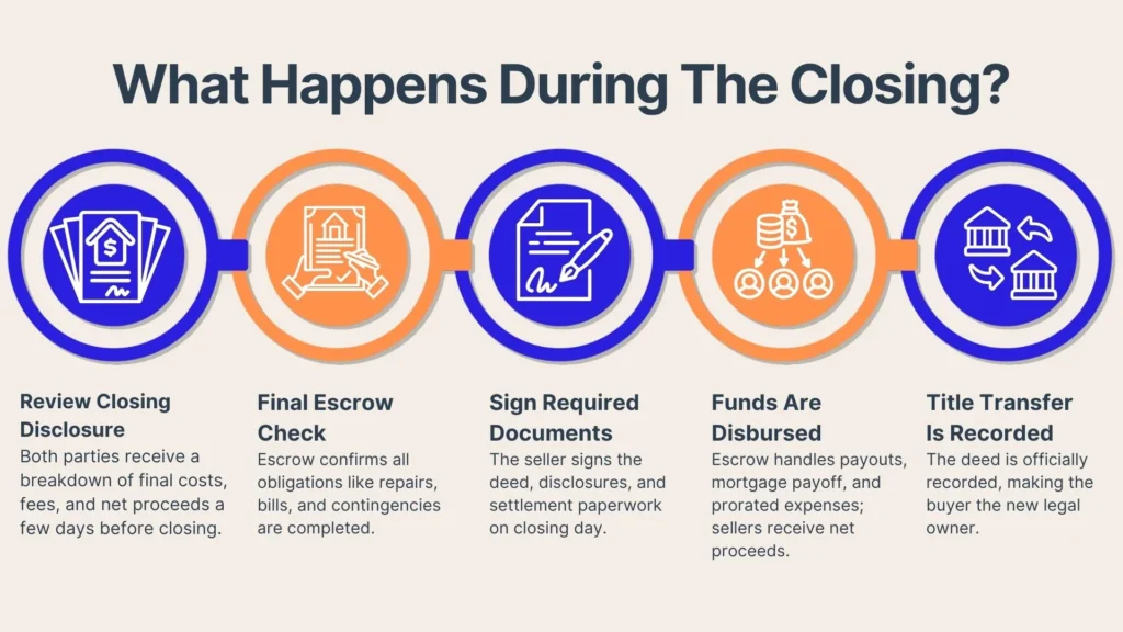 Infographic titled What Happens During The Closing? with five circular icons and text: Review Closing Disclosure; Final Escrow Check; Sign Required Documents; Funds Are Disbursed; Title Transfer Is Recorded.