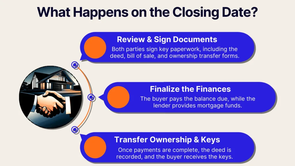 Infographic titled What Happens on the Closing Date? with three steps: review & sign documents, finalize the finances, and transfer ownership & keys. An illustration shows a handshake with a house in the background.
