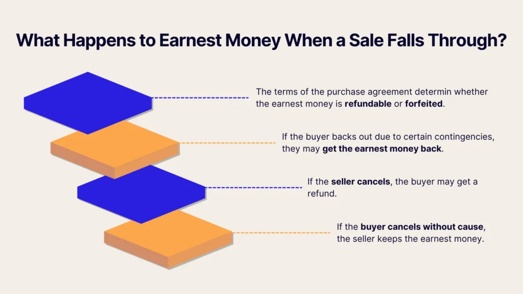 A flowchart titled What Happens to Earnest Money When a Sale Falls Through? explaining that earnest money can be refundable, forfeited, or kept by the seller depending on the circumstances of the buyer’s or seller’s actions.