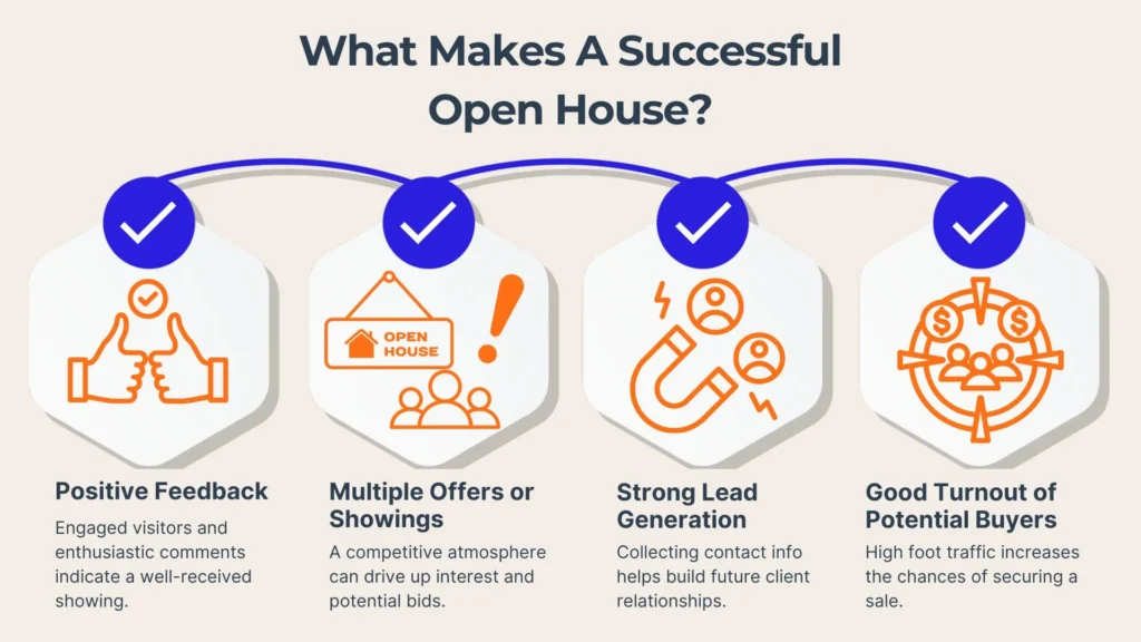 Infographic titled What Makes A Successful Open House? with icons and tips: Positive feedback, multiple offers/showings, strong lead generation, and good turnout of potential buyers, each with brief descriptions and checkmark symbols.