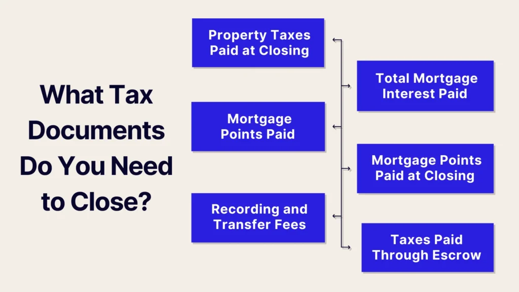A flowchart titled What Tax Documents Do You Need to Close? lists Property Taxes Paid at Closing, Mortgage Points Paid, and Recording and Transfer Fees, leading to related tax deductions and payments on the right.