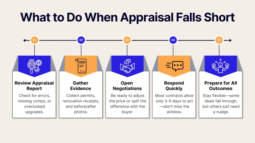 Infographic titled What to Do When Appraisal Falls Short, outlining five steps: review appraisal report, gather evidence, open negotiations, respond quickly, and prepare for all outcomes, each with icons and brief descriptions.