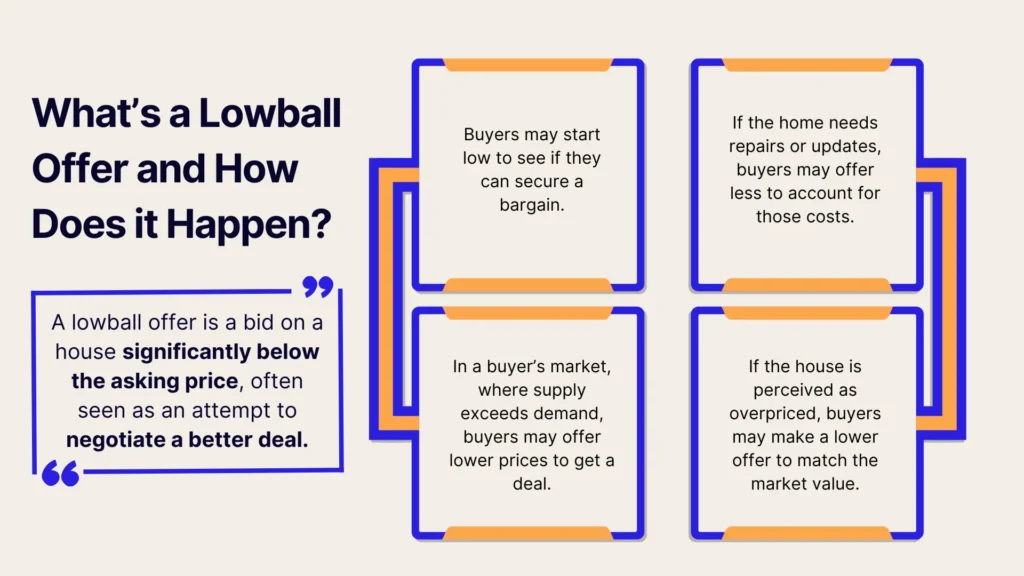 An infographic titled Whats a Lowball Offer and How Does it Happen? explains lowball offers, reasons buyers make them, and situations like high supply, needed repairs, or overpriced homes that might prompt low or below-market bids.