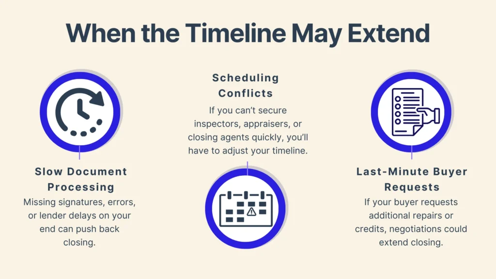 An infographic titled When the Timeline May Extend lists three reasons: slow document processing, scheduling conflicts, and last-minute buyer requests, each with an icon and brief explanation.