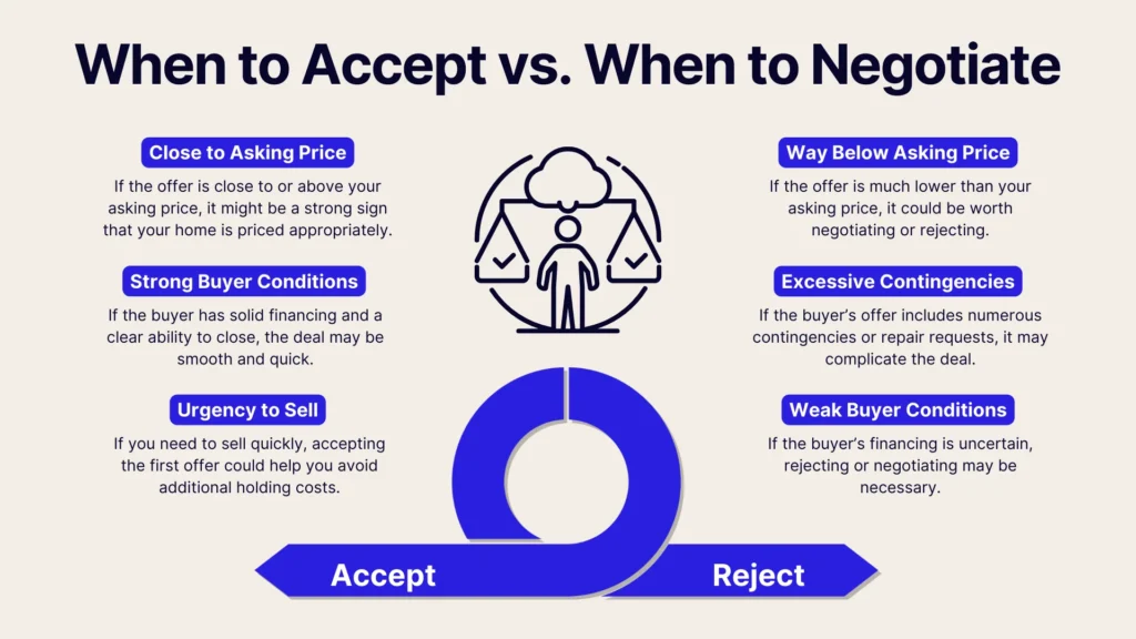 Infographic titled When to Accept vs. When to Negotiate with two columns. Accept if close to asking price, strong buyer, urgent sale. Negotiate if way below asking, excessive contingencies, or weak buyer conditions. Central figure holding scales.