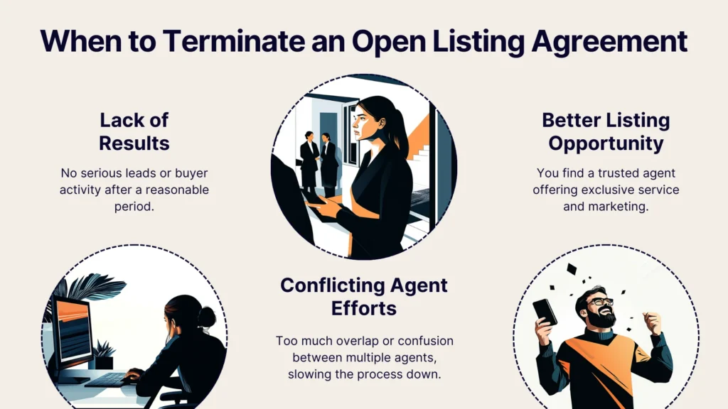 Infographic titled When to Terminate an Open Listing Agreement with illustrated sections: Lack of Results, Conflicting Agent Efforts, and Better Listing Opportunity, each showing business people and brief descriptions.