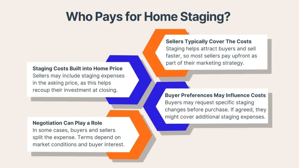 Infographic titled Who Pays for Home Staging? with four points: costs built into home price, sellers typically cover the costs, negotiation can play a role, and buyer preferences may influence costs.