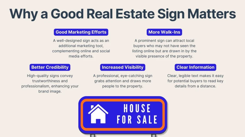 Infographic titled Why a Good Real Estate Sign Matters lists five benefits: good marketing efforts, more walk-ins, credibility, increased visibility, and clear information, alongside a blue House For Sale sign icon.
