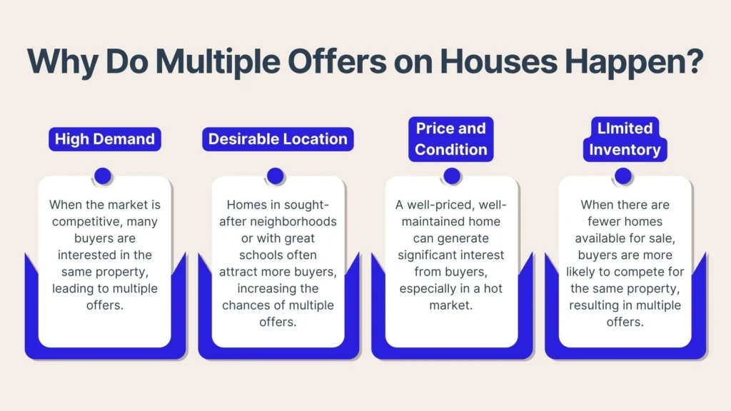 Infographic explaining why multiple offers on houses happen: high demand, desirable location, good price and condition, and limited inventory. Each reason is described in a separate box with brief details.