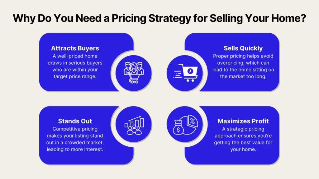 Infographic titled Why Do You Need a Pricing Strategy for Selling Your Home? with four benefits: attracts buyers, sells quickly, stands out, and maximizes profit, each paired with an illustrative icon.