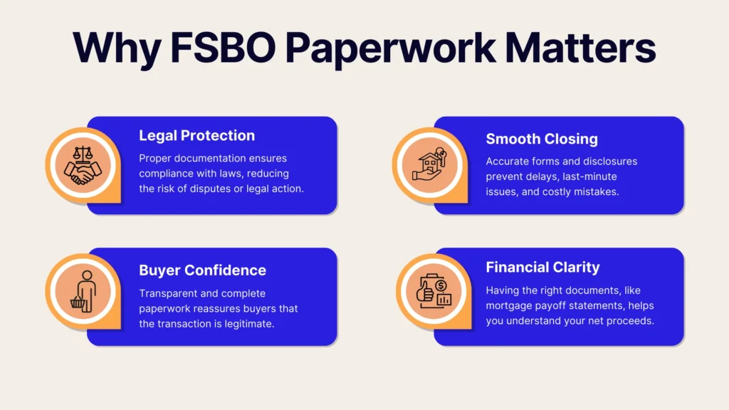 An infographic titled Why FSBO Paperwork Matters lists four reasons: Legal Protection, Smooth Closing, Buyer Confidence, and Financial Clarity, each explained in a blue and orange text box with related icons.